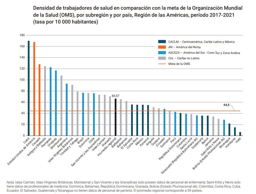 Densidad de trabajadores de la salud en comparación con la meta de OMS por subregión y país, período 2017-2021