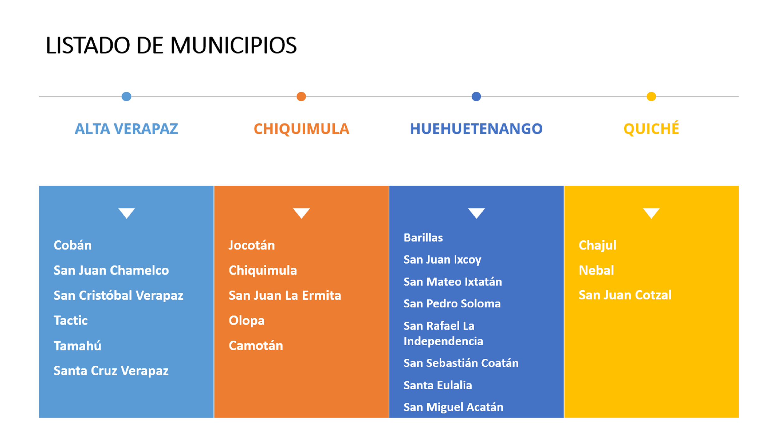 Listado de municipios del proyecto
